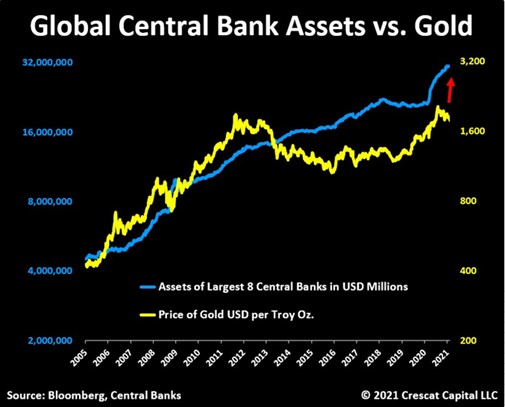 Aggregate size of central bank balance sheets (blue) versus gold price (yellow)