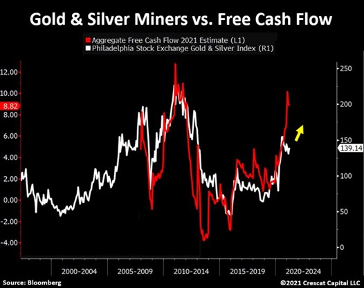 Aggregate Free Cash Flows of mining companies (in red) versus gold and silver mining index (in white, (source: Crescat capital, Bloomberg)