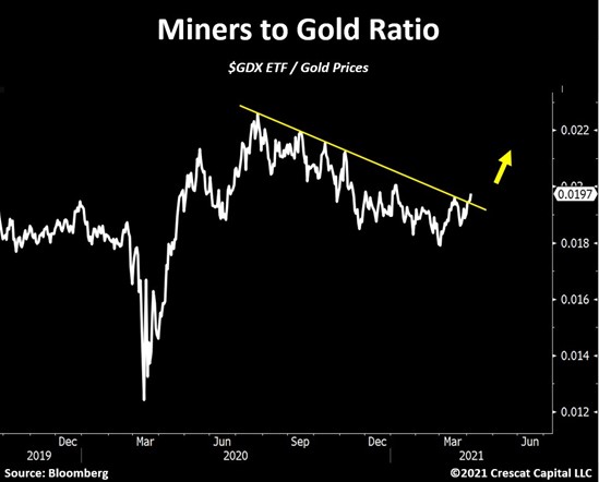 Van Eck Gold Miners ETF (GLD) versus gold price (source: Crescat capital, Bloomberg)