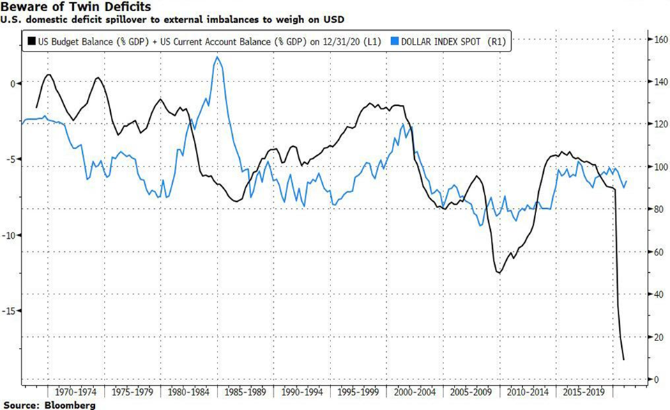 U.S. twin deficits as % of GDP (black) and the U.S. dollar index (blue), (source: Bloomberg)