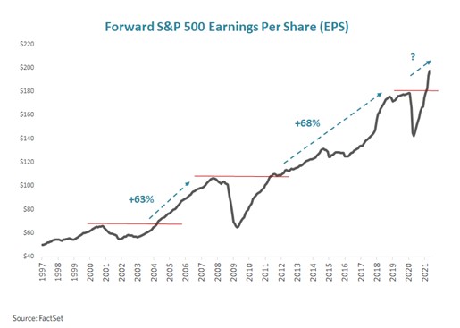 12-month earnings expectations for S&P 500 companies (source: Factset)