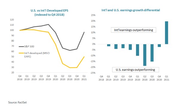 International and U.S. earnings growth difference (source: Edward Jones & FactSet)