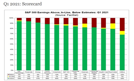 Percentage of companies reporting results above, below or in line with expectations - by sector (source: Factset)