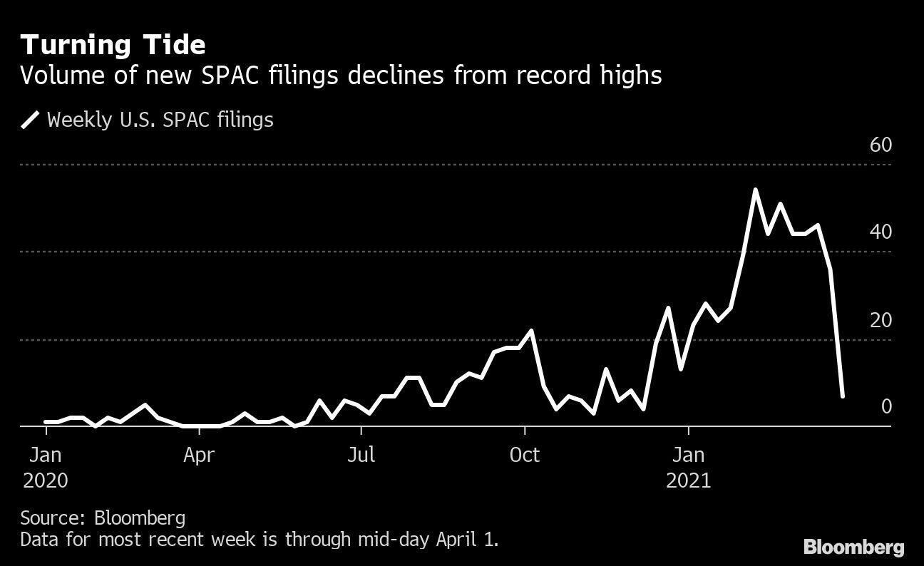 The Volume of new SPACs is declining 