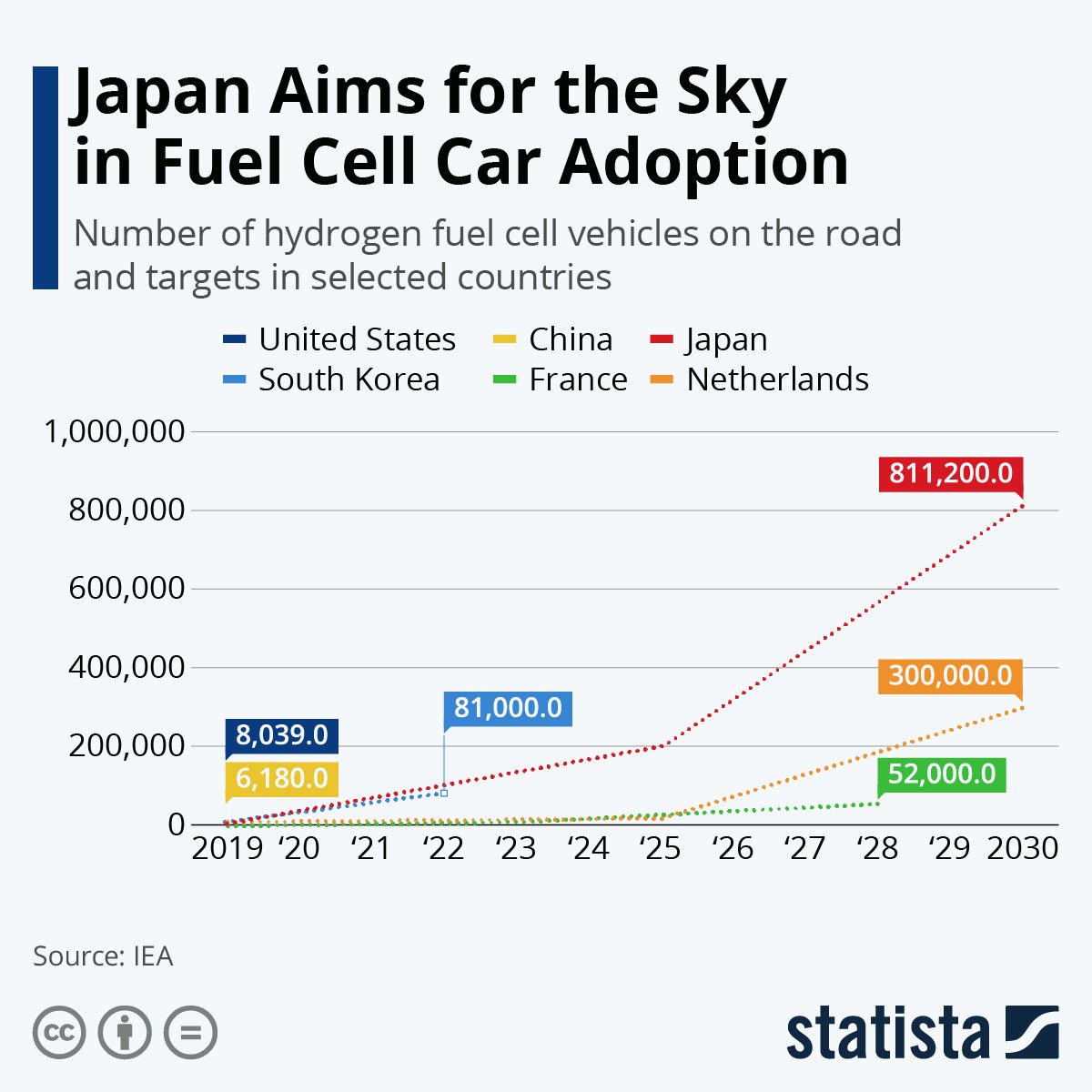 Japan plans to be the leader in fuel cell vehicles (Source: Statista)