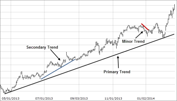 3 trend lengths dow theory