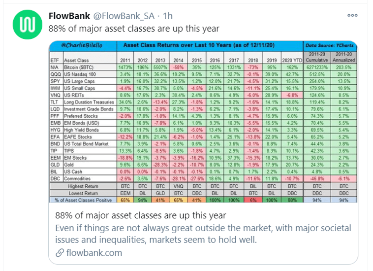 88pct asset classes up_twitter