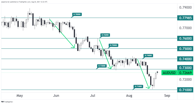 AUDUSD_2021-08-26_15-32-00