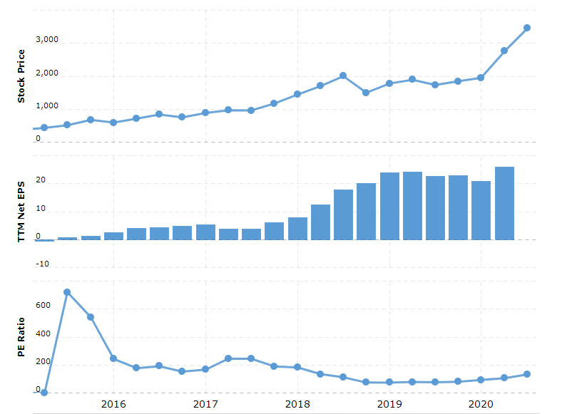 Amazon PE ratio