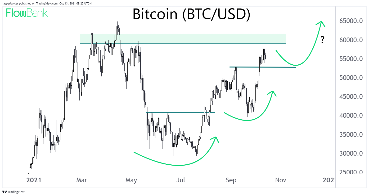 BTC/USD Bitcoin price chart 1 year