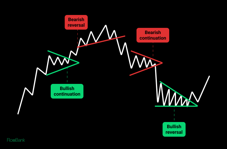 Chart Patterns