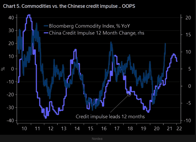 China credit cycle commodities
