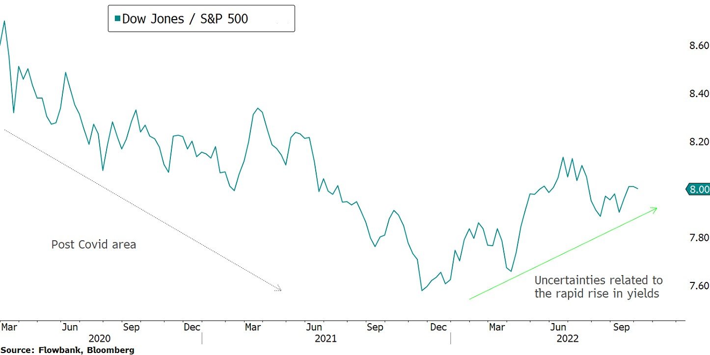 DJIA.SPX