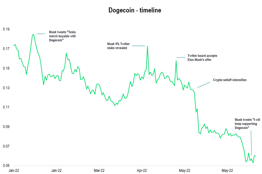 Dogecoin timeline