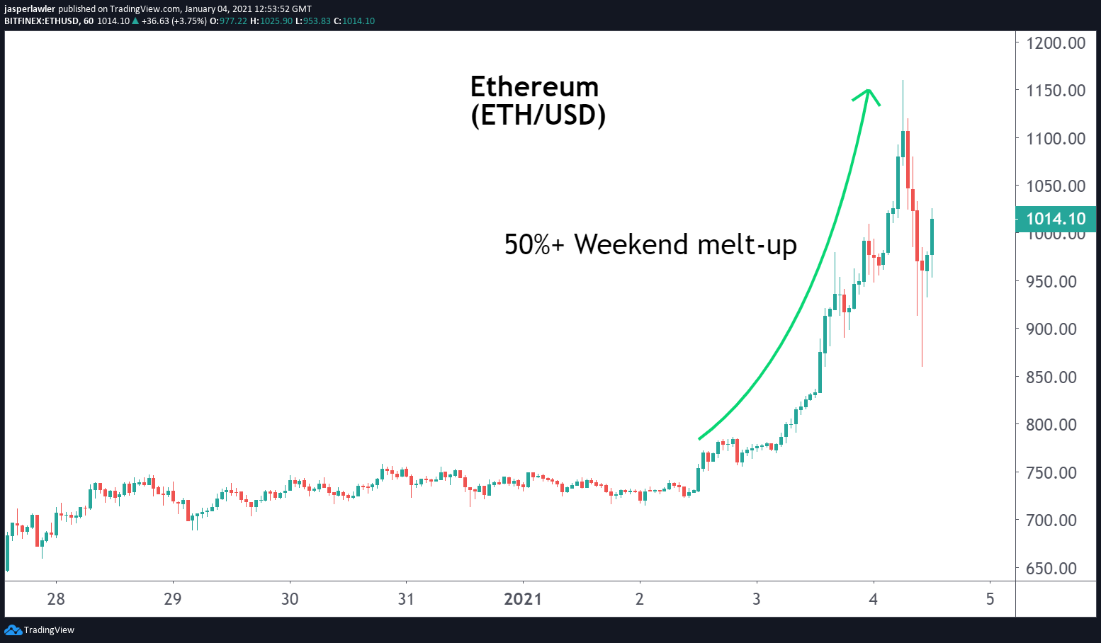 Ether 4-1-21