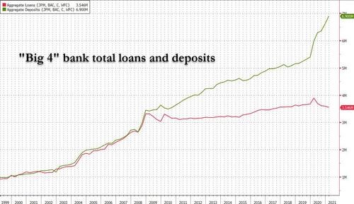 Aggregate deposits and loans of the 4 largest US banks (Source: www.zerohedge.com, Bloomberg)