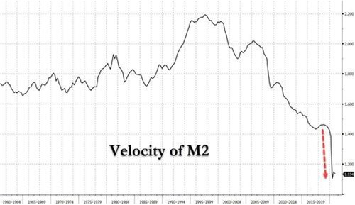 M2 Velocity in the US (Source: www.zerohedge.com, Bloomberg)