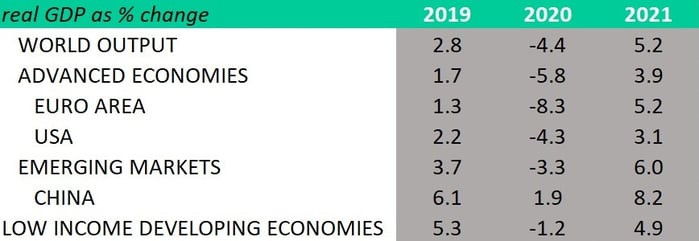 GDP prospects