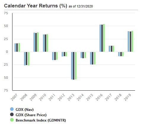 GDX calendar year returns