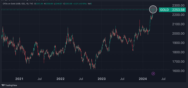 Gold Prices Keep Breaking Record Highs
