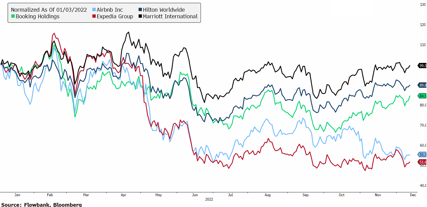 Hotel stocks