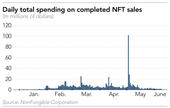 Daily total spending on completed NFT sales are declining (Source: NonFungible Corporation)