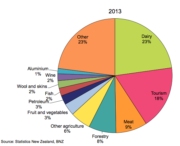 NZ exports