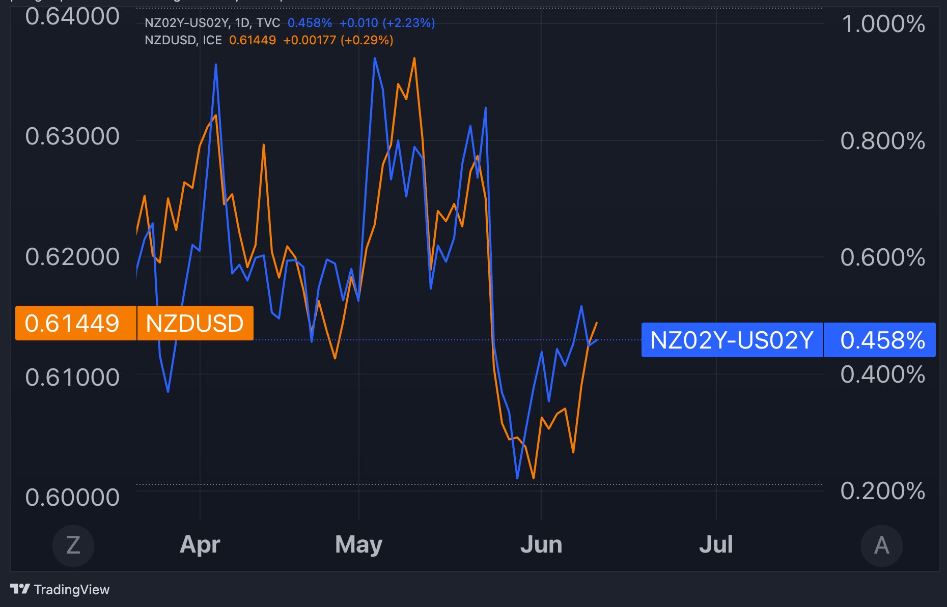 NZ02Y-US02Y_2023-06-12_10-50-48_83f05