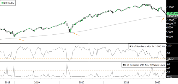 Nasdaq and technicals