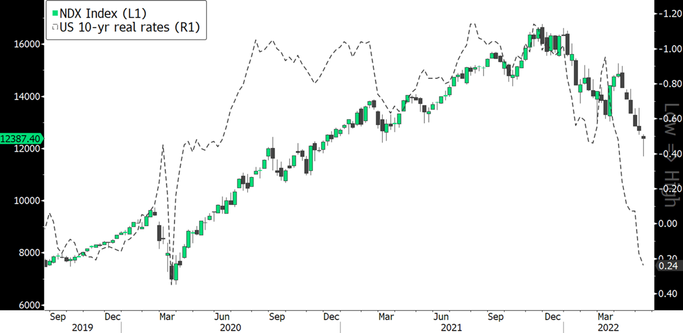 Nasdaq vs real rates