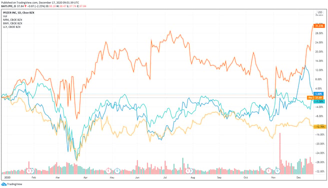 PFE vs peers