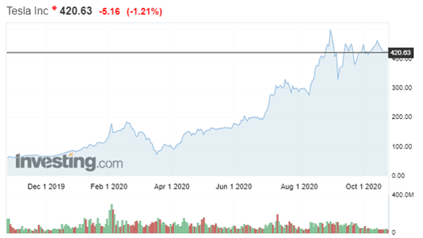 Tesla Stock