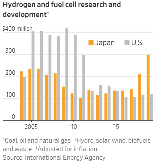 Japan is now investing increasingly larger sum than the US in hydrogen-related research (Source: Wall Street Journal)
