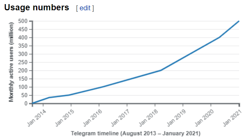 Number of monthly Telegram users between August 2013 and January 2021