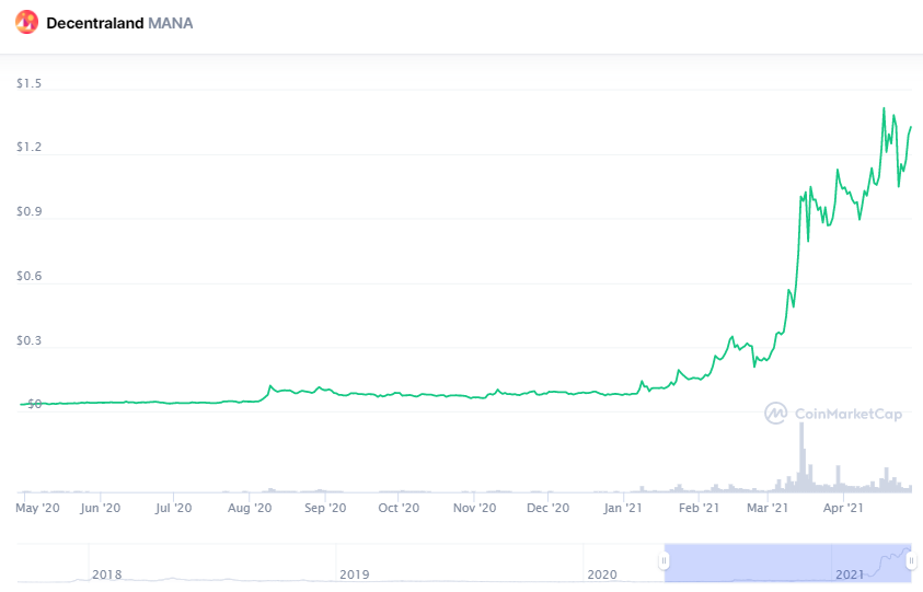 Decentraland (MANA) chart - last price $1.36 (Source: CoinMarketCap)