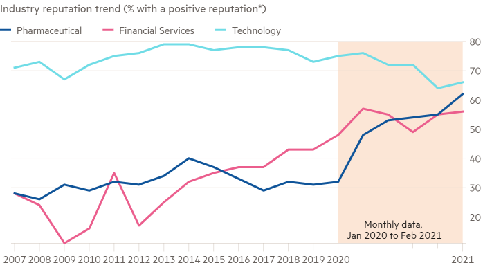 Reputation score by industry (Source: FT)