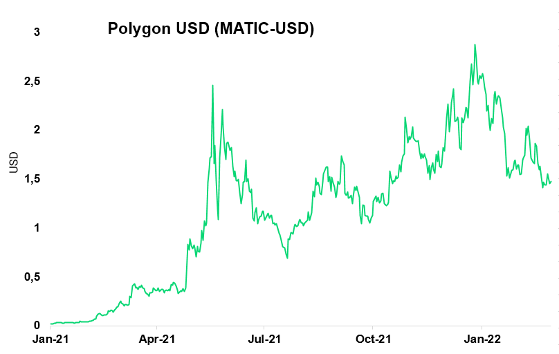 Polygon chart 28.02.2022