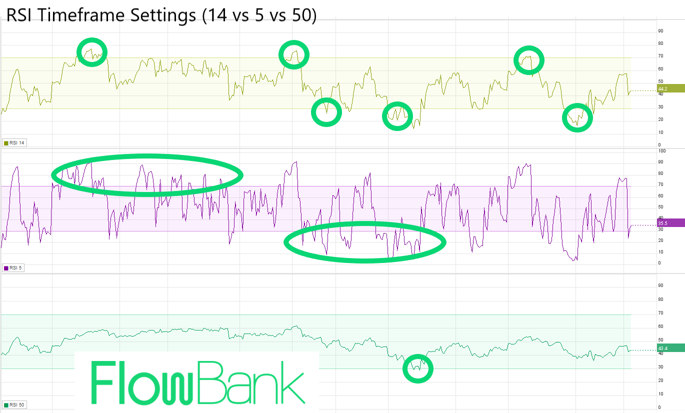 Best RSI timeframe settings