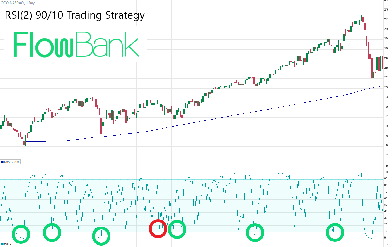 RSI trading strategy with 200 SMA