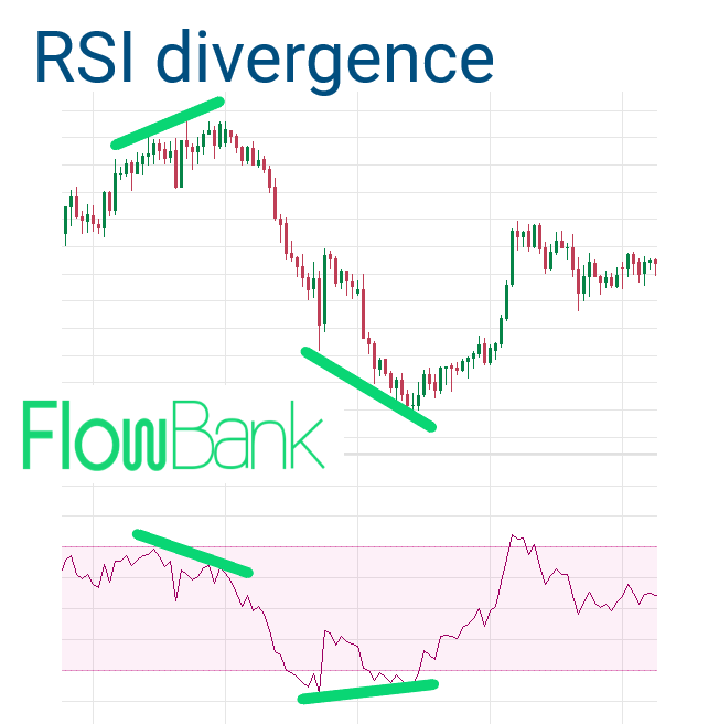 RSI bullish and bearish divergence
