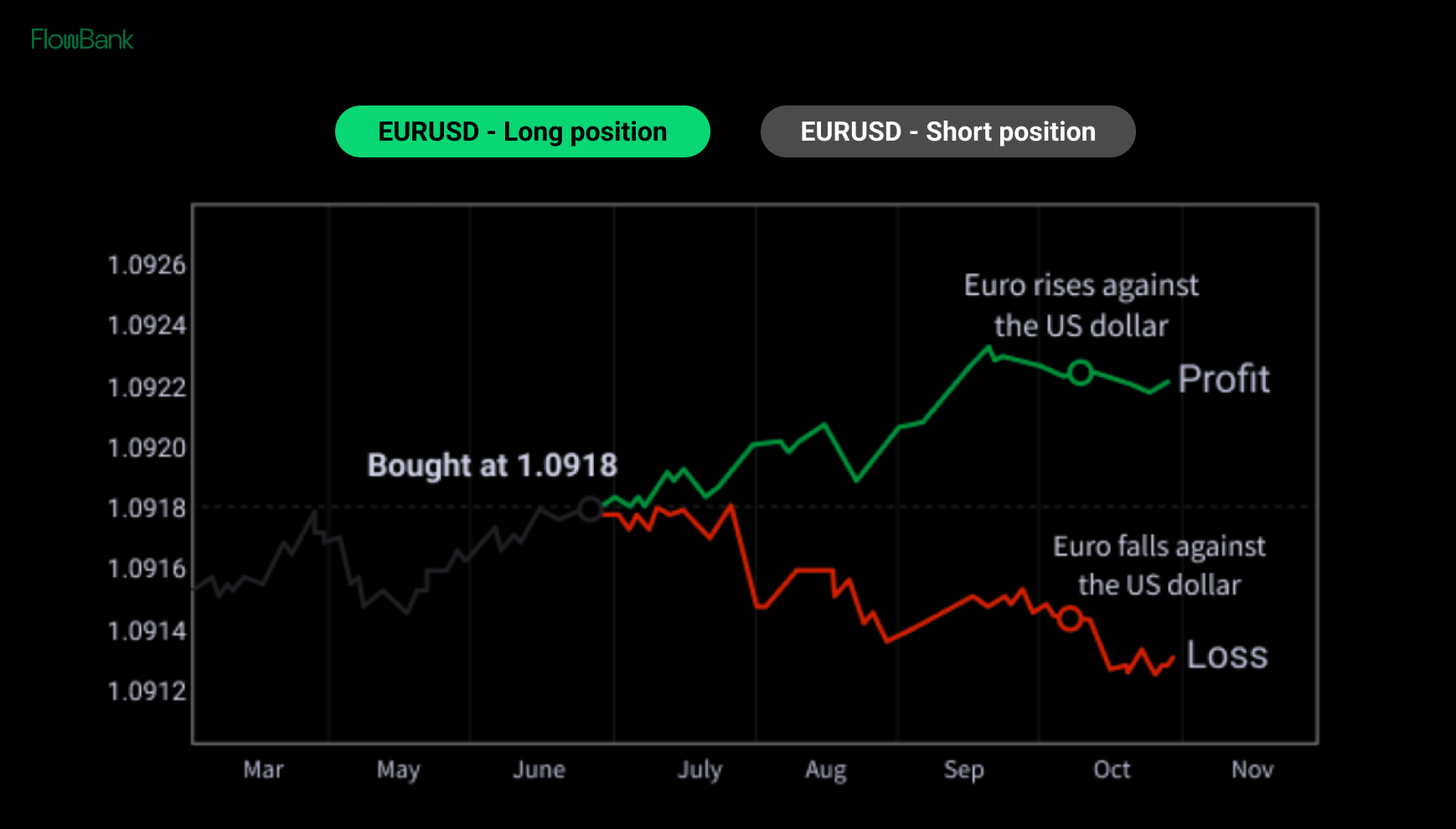 EURUSD graph