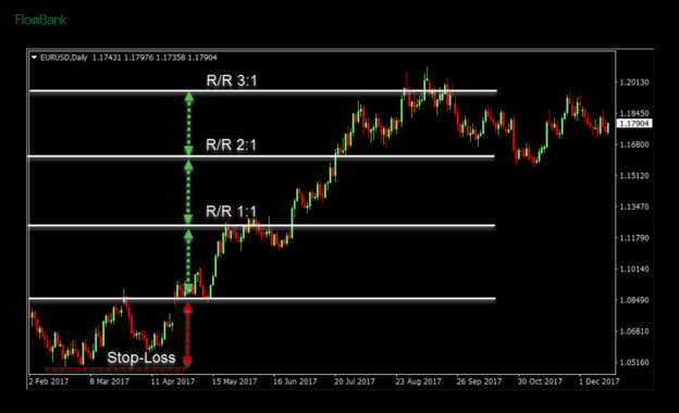 Stop Loss graph