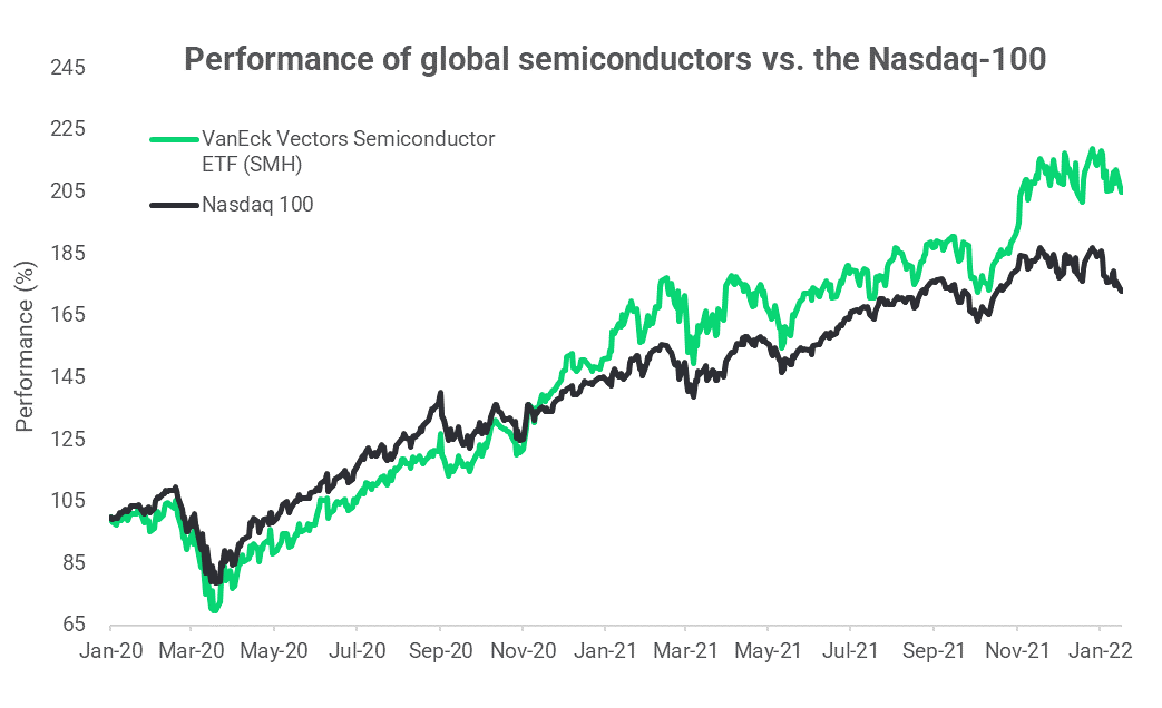 SMH perf updated 19.01.2022