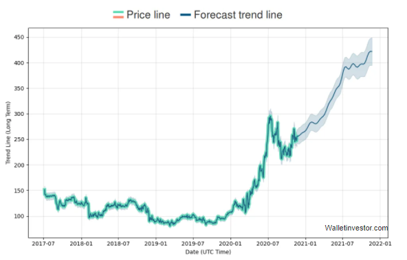 Zur Rose stock's predicted performance for 2020-2021
