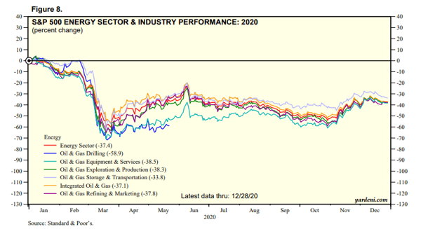 S&P 500 Energy Sector