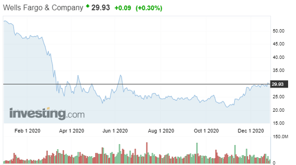 Wells Fargo & Company