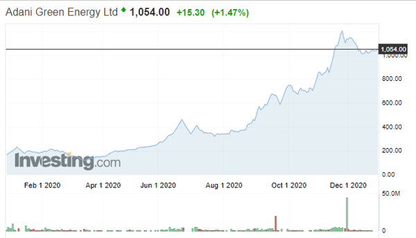 Adani Green Energy Ltd Stock