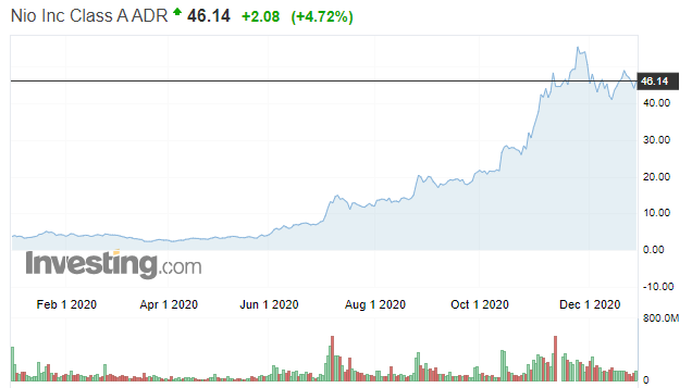 NIO stock