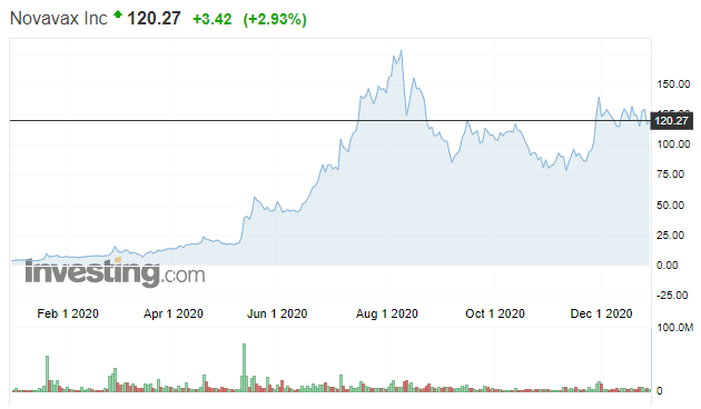 Novavax Inc stock