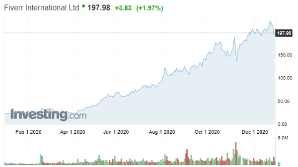 Fiverr International Ltd Stock
